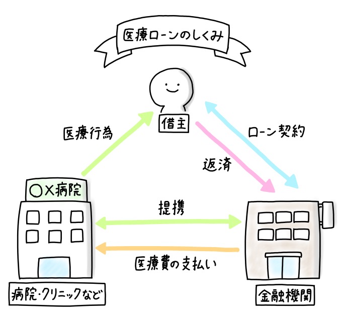 医療ローン(メディカルローン)とは何か、仕組みをわかりやすく図解