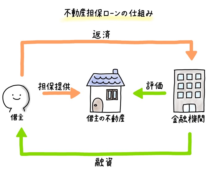 不動産担保ローンの仕組み
