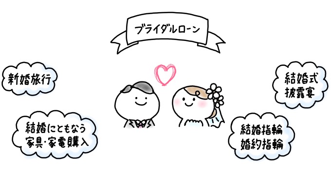 ブライダルローンの資金使途(使い道)